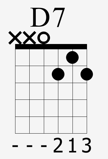 Accords E7 / A7 / D7 / G7 - Débuter la guitare | Ipsacoustic
